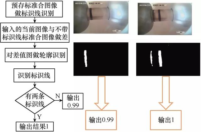 應用圖像識別技術的GIS開關觸頭位置監測系統