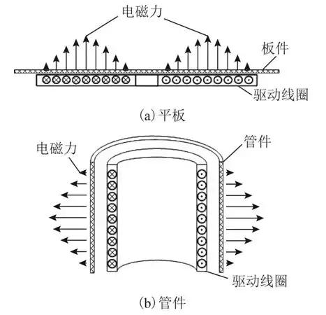 學術綜述︱電磁成形中電磁技術問題研究進展