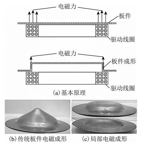 學術綜述︱電磁成形中電磁技術問題研究進展