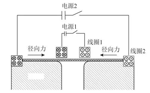 學術綜述︱電磁成形中電磁技術問題研究進展