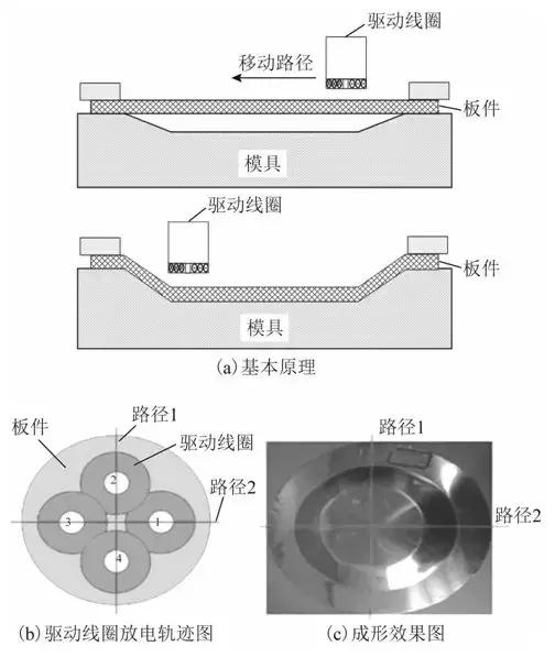 學術綜述︱電磁成形中電磁技術問題研究進展