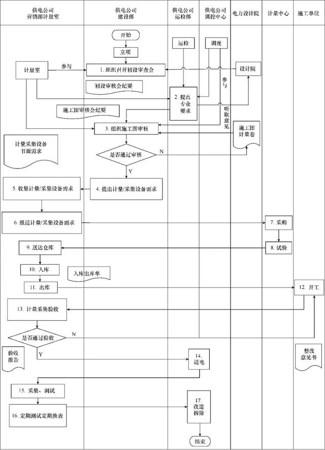 供電公司系統(tǒng)站關(guān)口計(jì)量精益化管理