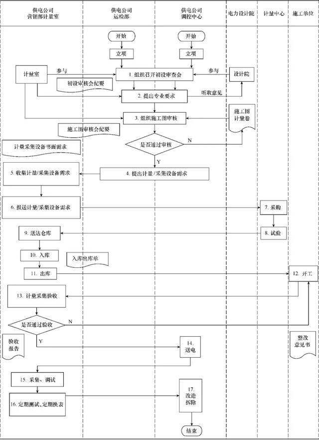 供電公司系統(tǒng)站關(guān)口計(jì)量精益化管理