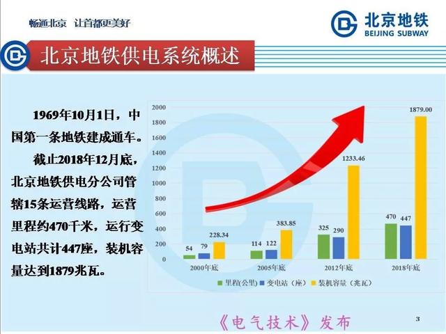 北京地鐵孫振海經理：地鐵智慧供電的探索與新技術的運用