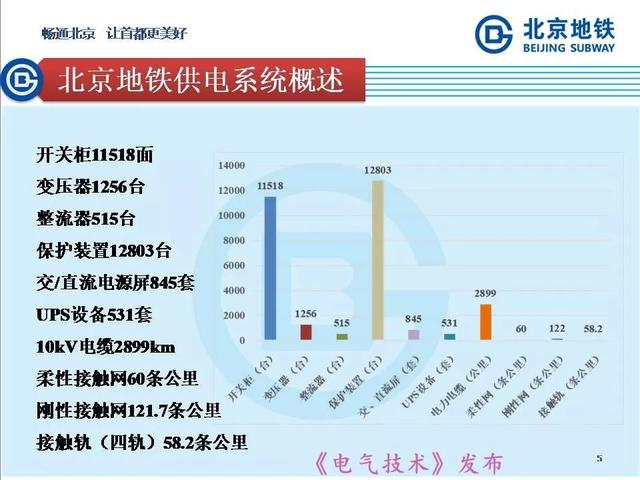 北京地鐵孫振海經理：地鐵智慧供電的探索與新技術的運用