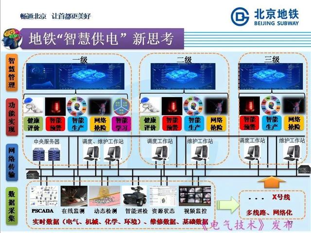 北京地鐵孫振海經理：地鐵智慧供電的探索與新技術的運用