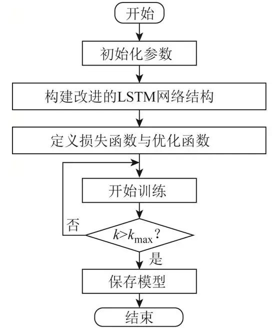 改進的LSTM方法在冷水機組傳感器故障檢測中的應用