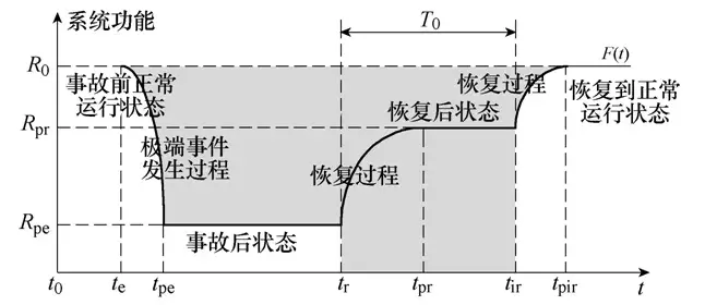 學術研讀｜韌性背景下的配網故障恢復研究綜述及展望