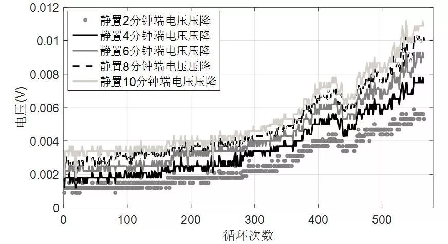 作者特稿︱快速鋰離子電池健康狀態的預測方法