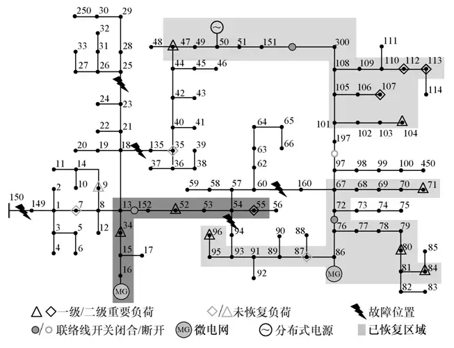 學術研讀｜韌性背景下的配網故障恢復研究綜述及展望