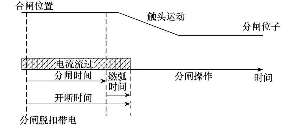 高壓斷路器分合閘周期在線檢測裝置研究