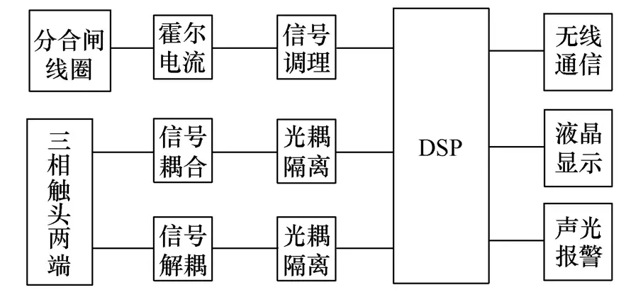 高壓斷路器分合閘周期在線檢測裝置研究