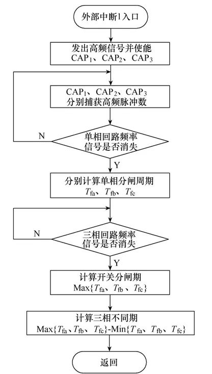 高壓斷路器分合閘周期在線檢測裝置研究