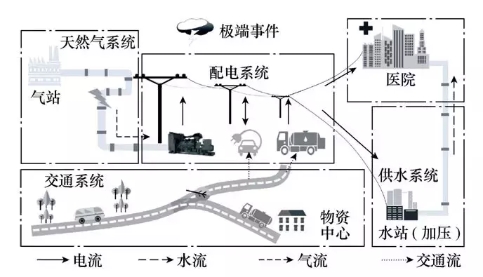 學術研讀｜韌性背景下的配網故障恢復研究綜述及展望