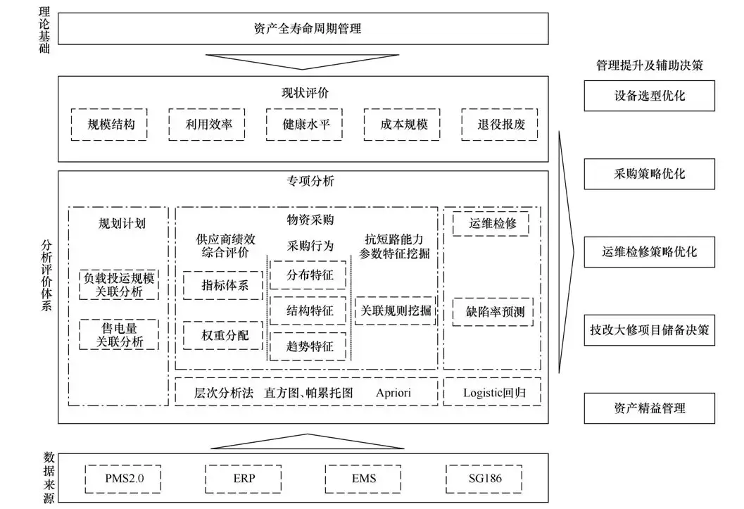 基于資產全壽命周期管理的主變壓器綜合診斷分析及管理提升研究