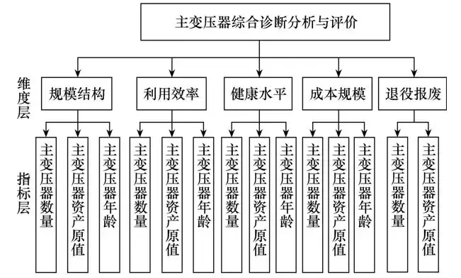 基于資產全壽命周期管理的主變壓器綜合診斷分析及管理提升研究