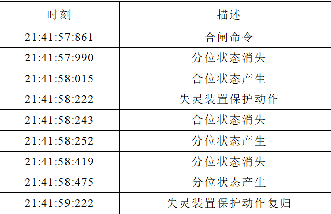 晉南特高壓直流輸電工程斷路器重復(fù)分合閘問題的分析