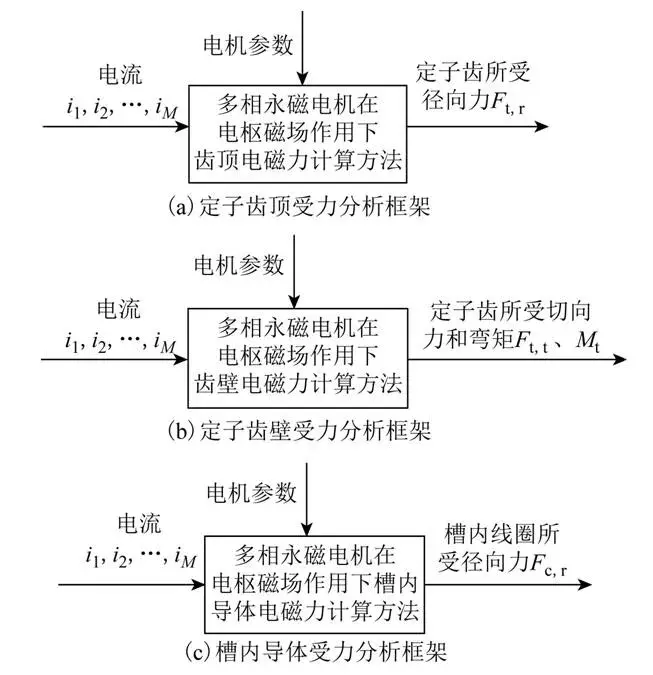 學術簡報｜表貼式永磁電機在電樞磁場作用下的定子受力計算模型