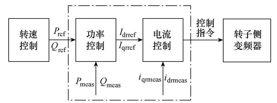 簡報︱雙饋感應風機控制環節對電力系統機電小干擾穩定的影響分析