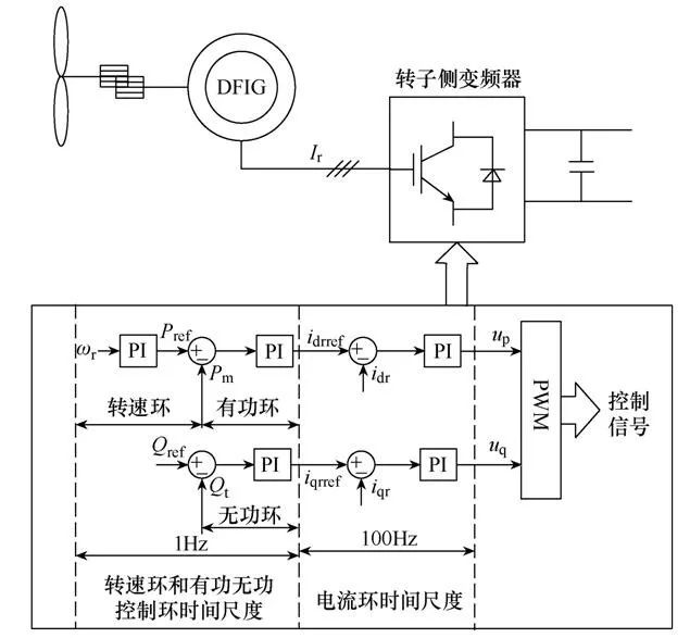 簡報︱雙饋感應風機控制環節對電力系統機電小干擾穩定的影響分析