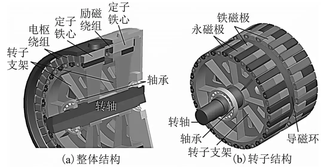 變速恒壓混合勵磁風力發電機的熱分析