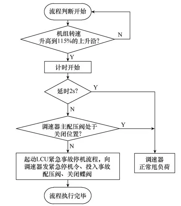 福堂壩水電廠過速保護的技改方案