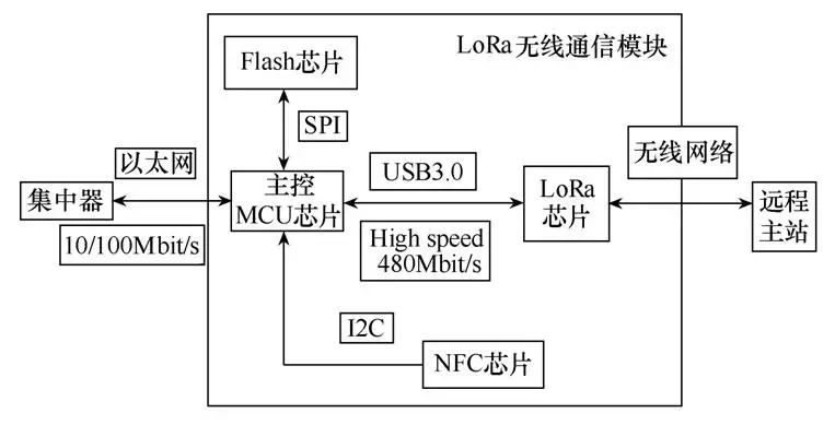 應用新型LoRa技術設計無線通信模塊，滿足智能物聯的發展需求