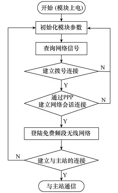 應用新型LoRa技術設計無線通信模塊，滿足智能物聯的發展需求