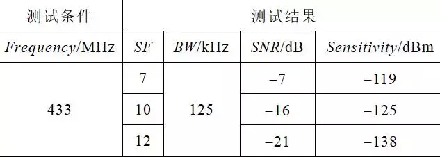 應用新型LoRa技術設計無線通信模塊，滿足智能物聯的發展需求