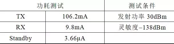 應用新型LoRa技術設計無線通信模塊，滿足智能物聯的發展需求