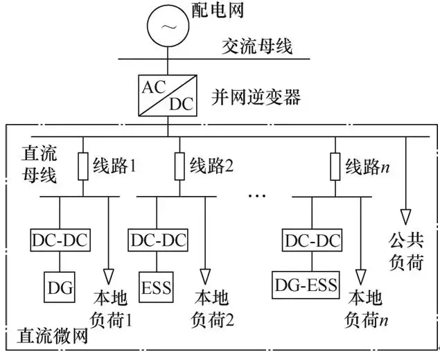 新策略可實(shí)現(xiàn)孤立直流微網(wǎng)的功率合理分配、消除直流母線電壓偏差