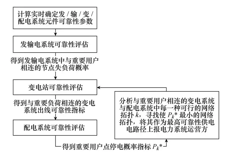 學術簡報｜基于運行可靠性理論的高可靠性供電路徑搜索方法