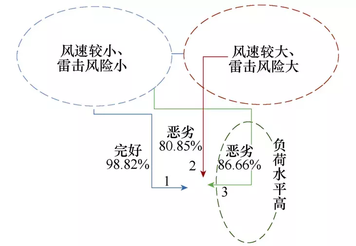 學術簡報｜基于運行可靠性理論的高可靠性供電路徑搜索方法