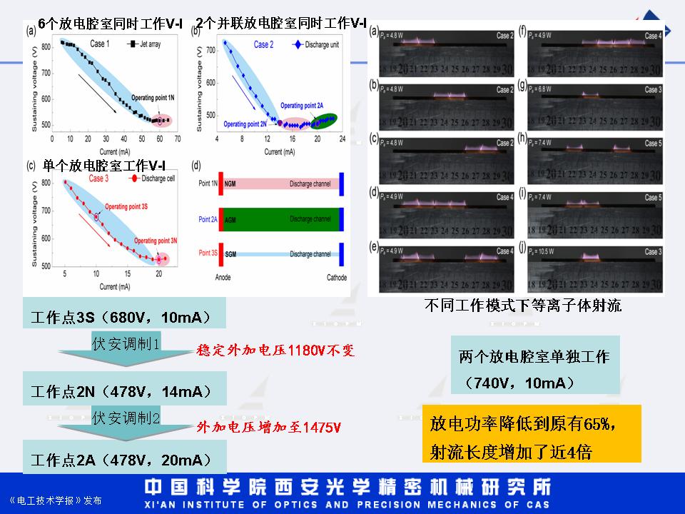 西安光機所湯潔研究員：增強型直流輝光放電等離子體射流研究進展