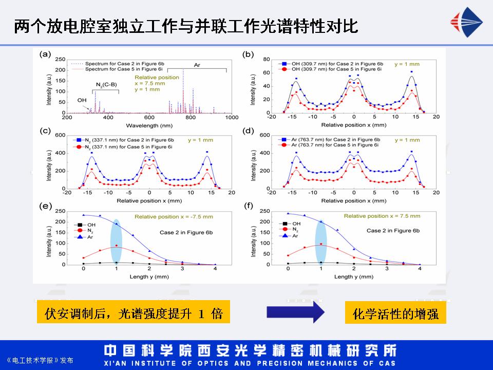 西安光機所湯潔研究員：增強型直流輝光放電等離子體射流研究進展