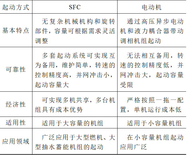 大型調相機起動及并網研究