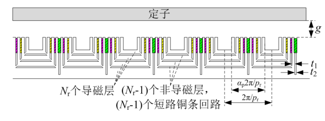 沈陽(yáng)工業(yè)大學(xué)張鳳閣特稿：復(fù)合轉(zhuǎn)子無(wú)刷雙饋風(fēng)電機(jī)直接功率控制