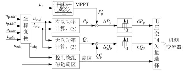 沈陽(yáng)工業(yè)大學(xué)張鳳閣特稿：復(fù)合轉(zhuǎn)子無(wú)刷雙饋風(fēng)電機(jī)直接功率控制