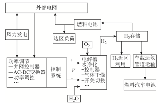 萬字技術長文，全景分析風電制氫技術的發展路線圖