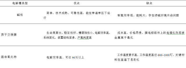 萬字技術長文，全景分析風電制氫技術的發展路線圖