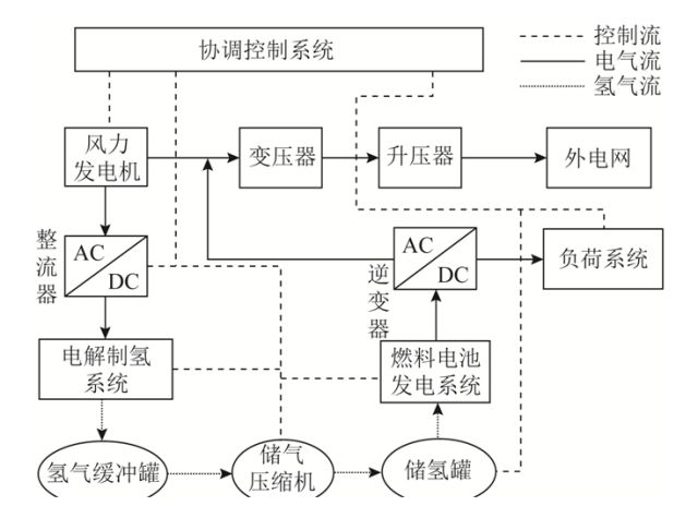 萬字技術長文，全景分析風電制氫技術的發展路線圖