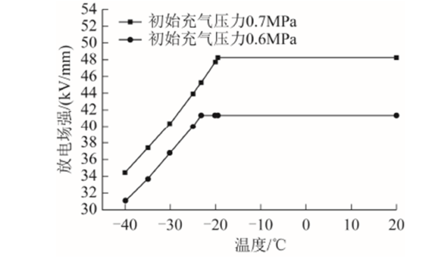 武漢大學周文俊團隊特稿：溫度如何影響新型混合氣體的絕緣強度