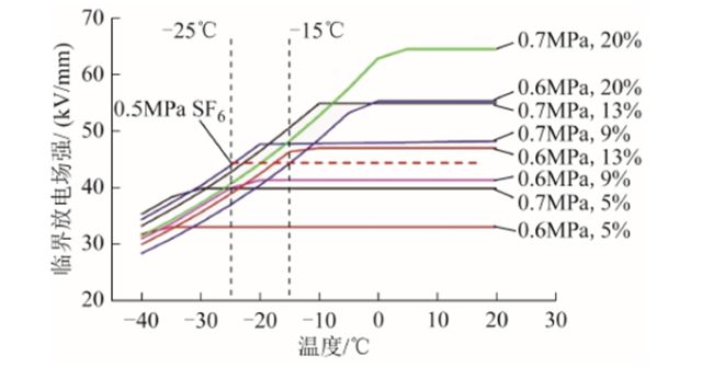 武漢大學周文俊團隊特稿：溫度如何影響新型混合氣體的絕緣強度