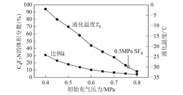 武漢大學周文俊團隊特稿：溫度如何影響新型混合氣體的絕緣強度