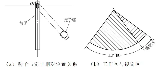 學術簡報｜航天用無接觸式鎖定機構的解析分析與結構對比