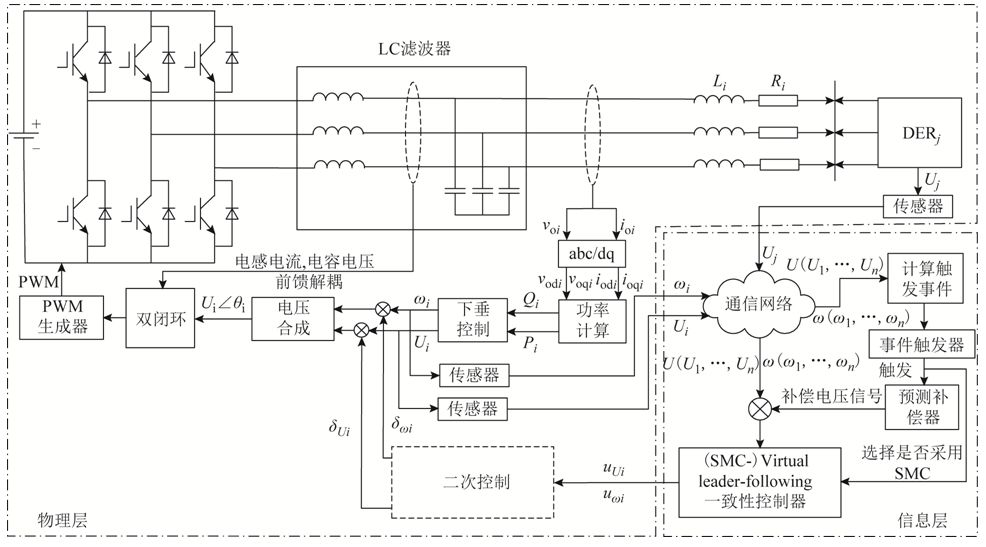 CPS概念下基于事件觸發(fā)且考慮通信丟包及擾動的微網(wǎng)分層控制策略