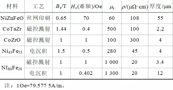 全文︱福州大學陳為團隊：片上電源用高頻薄膜磁微電感研究綜述