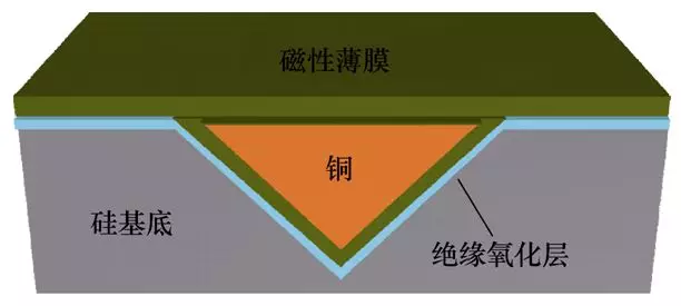 全文︱福州大學陳為團隊：片上電源用高頻薄膜磁微電感研究綜述