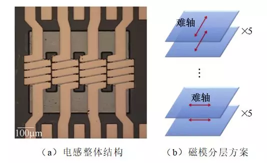 全文︱福州大學陳為團隊：片上電源用高頻薄膜磁微電感研究綜述