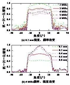 作者特稿｜橫波電磁超聲相控陣換能器的設計